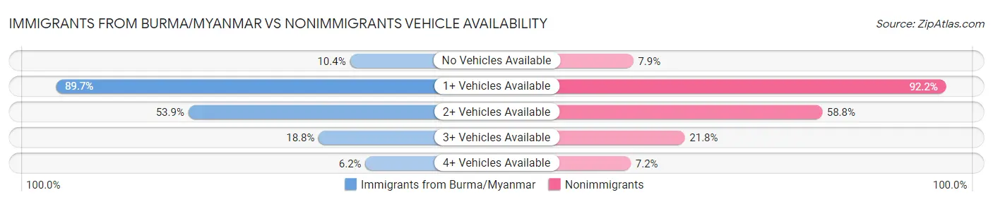 Immigrants from Burma/Myanmar vs Nonimmigrants Vehicle Availability