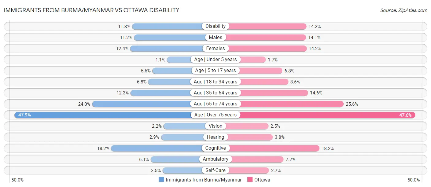 Immigrants from Burma/Myanmar vs Ottawa Disability