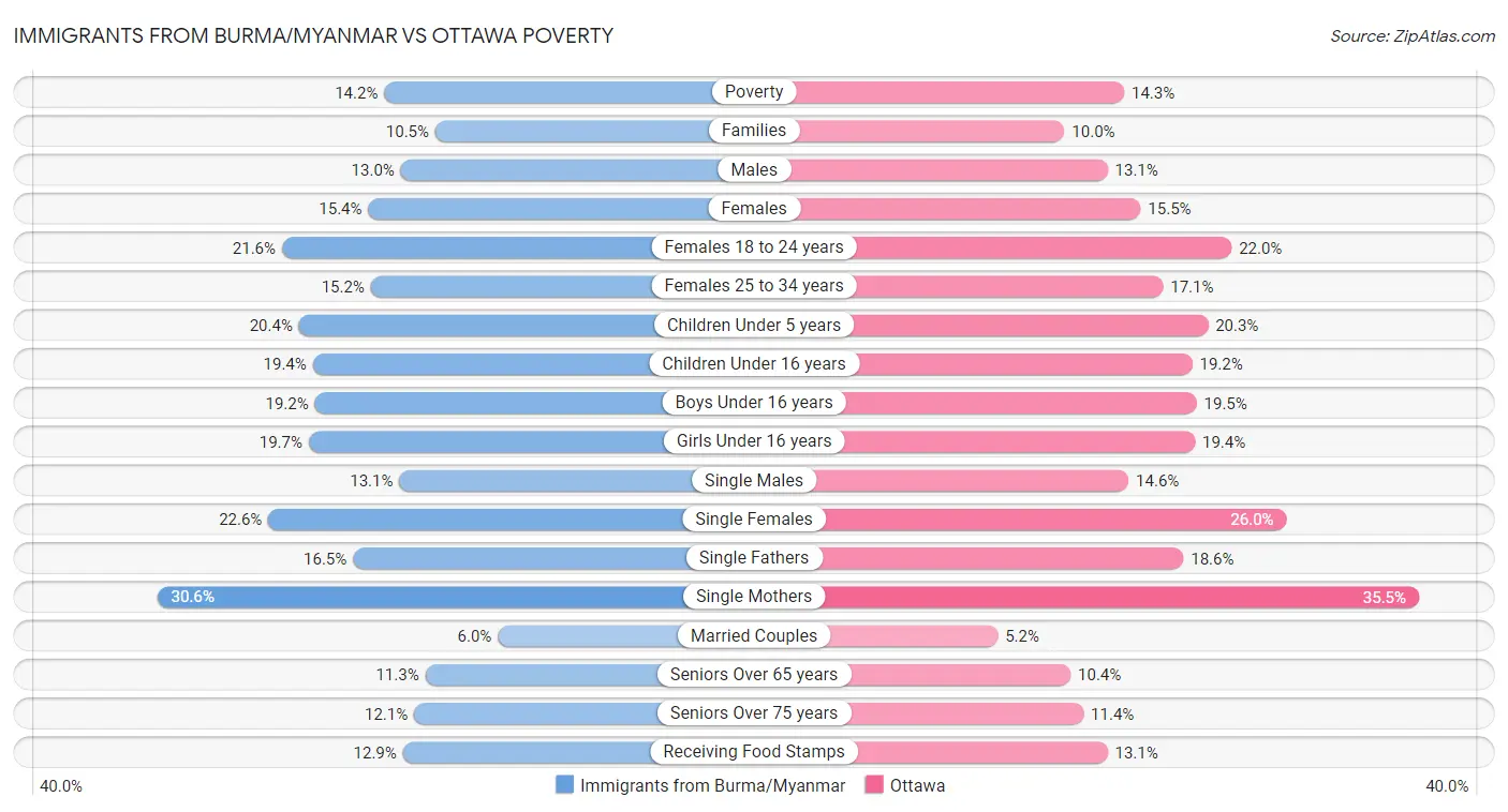 Immigrants from Burma/Myanmar vs Ottawa Poverty