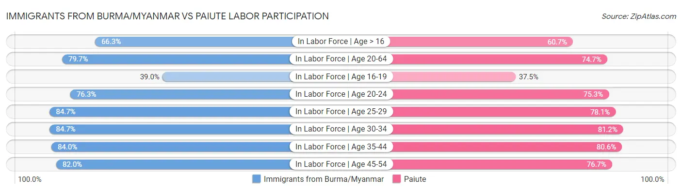 Immigrants from Burma/Myanmar vs Paiute Labor Participation