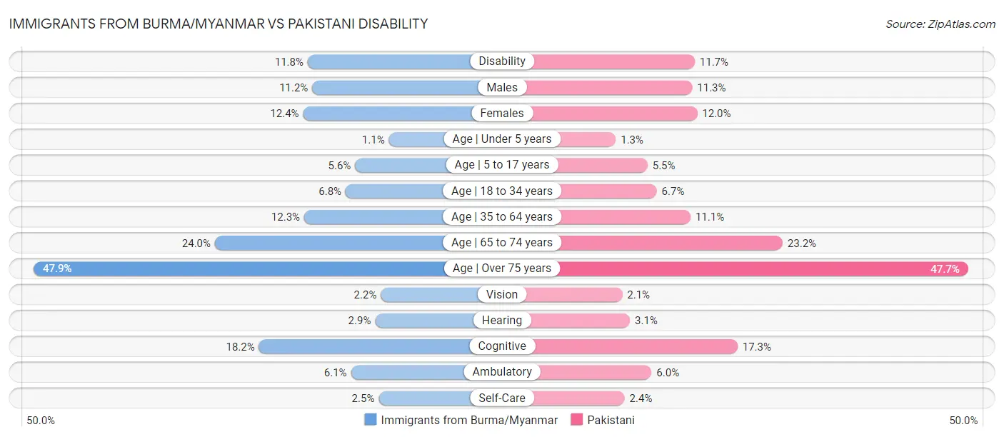 Immigrants from Burma/Myanmar vs Pakistani Disability