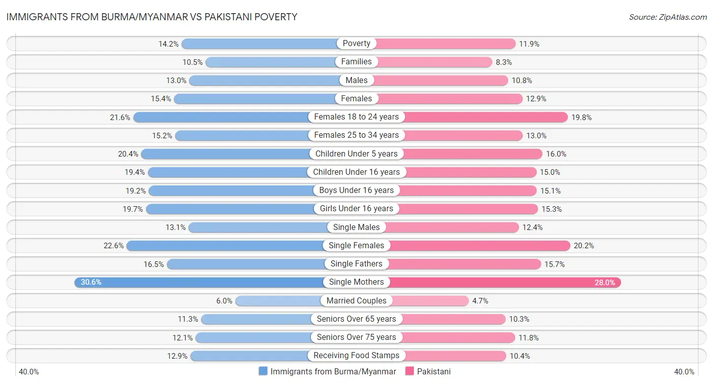Immigrants from Burma/Myanmar vs Pakistani Poverty