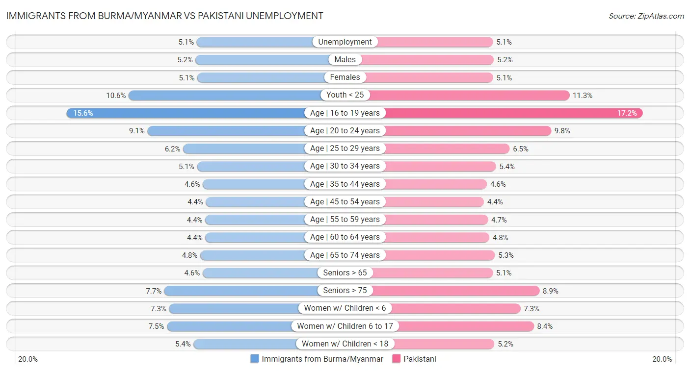 Immigrants from Burma/Myanmar vs Pakistani Unemployment