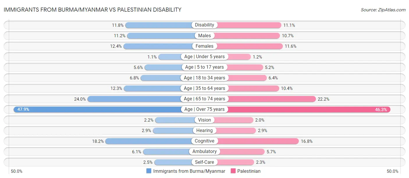 Immigrants from Burma/Myanmar vs Palestinian Disability