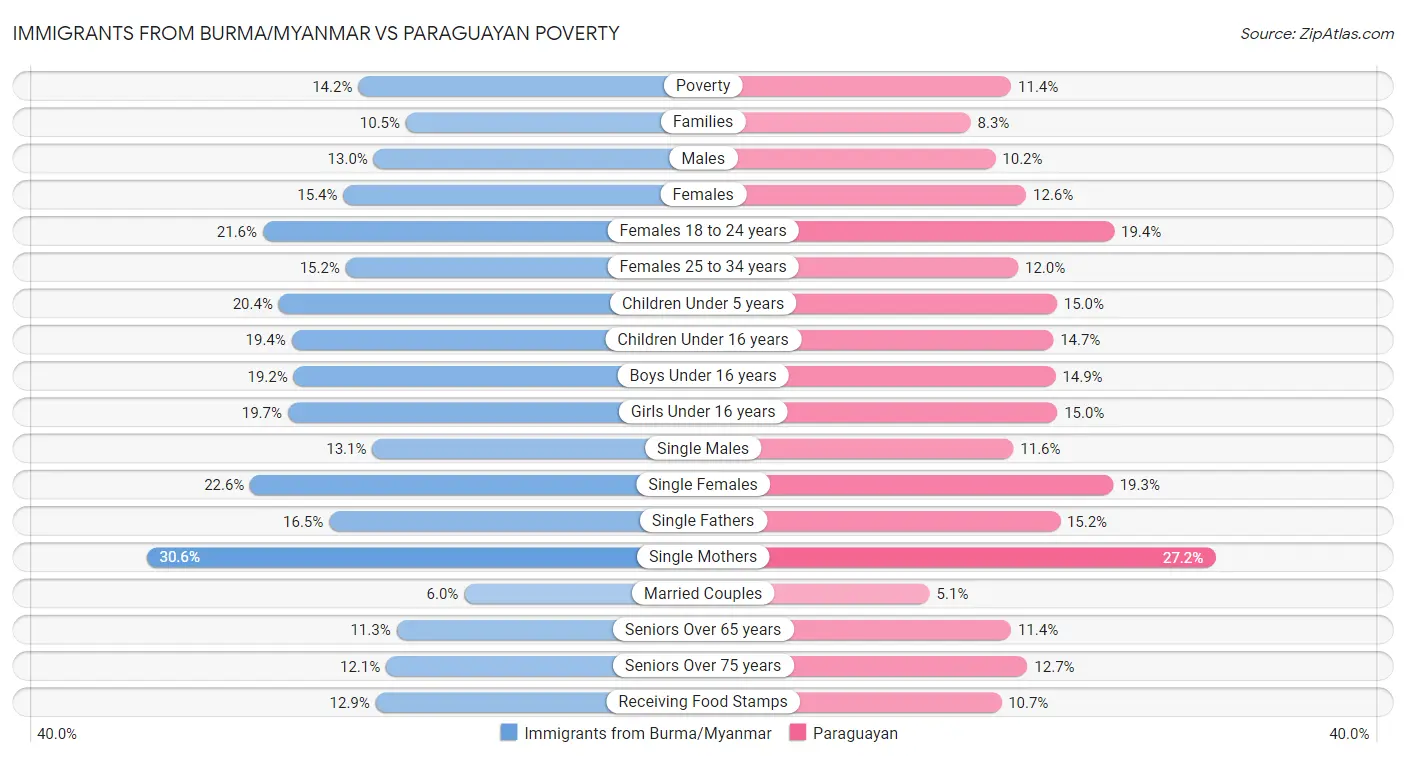 Immigrants from Burma/Myanmar vs Paraguayan Poverty