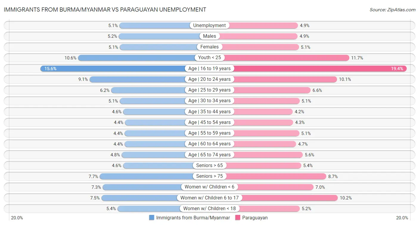 Immigrants from Burma/Myanmar vs Paraguayan Unemployment