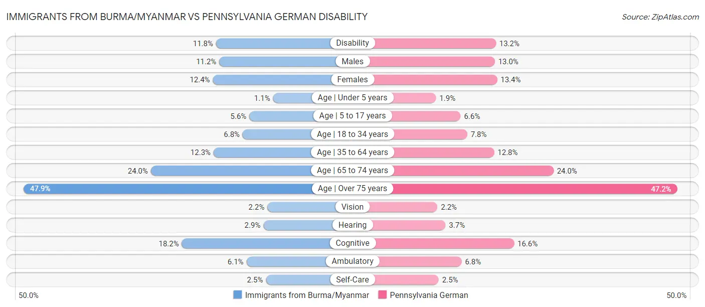 Immigrants from Burma/Myanmar vs Pennsylvania German Disability