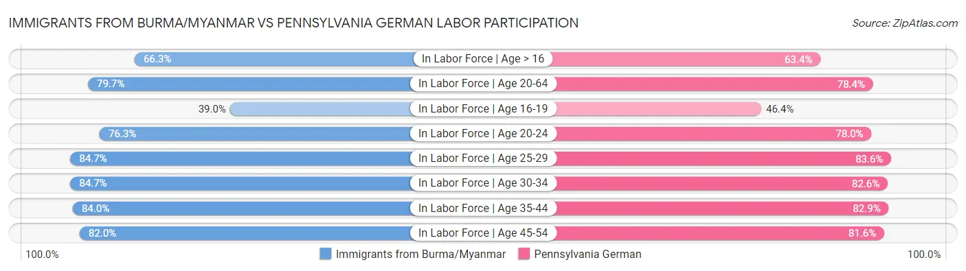 Immigrants from Burma/Myanmar vs Pennsylvania German Labor Participation