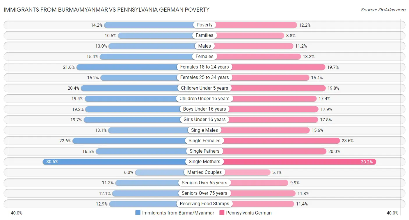 Immigrants from Burma/Myanmar vs Pennsylvania German Poverty