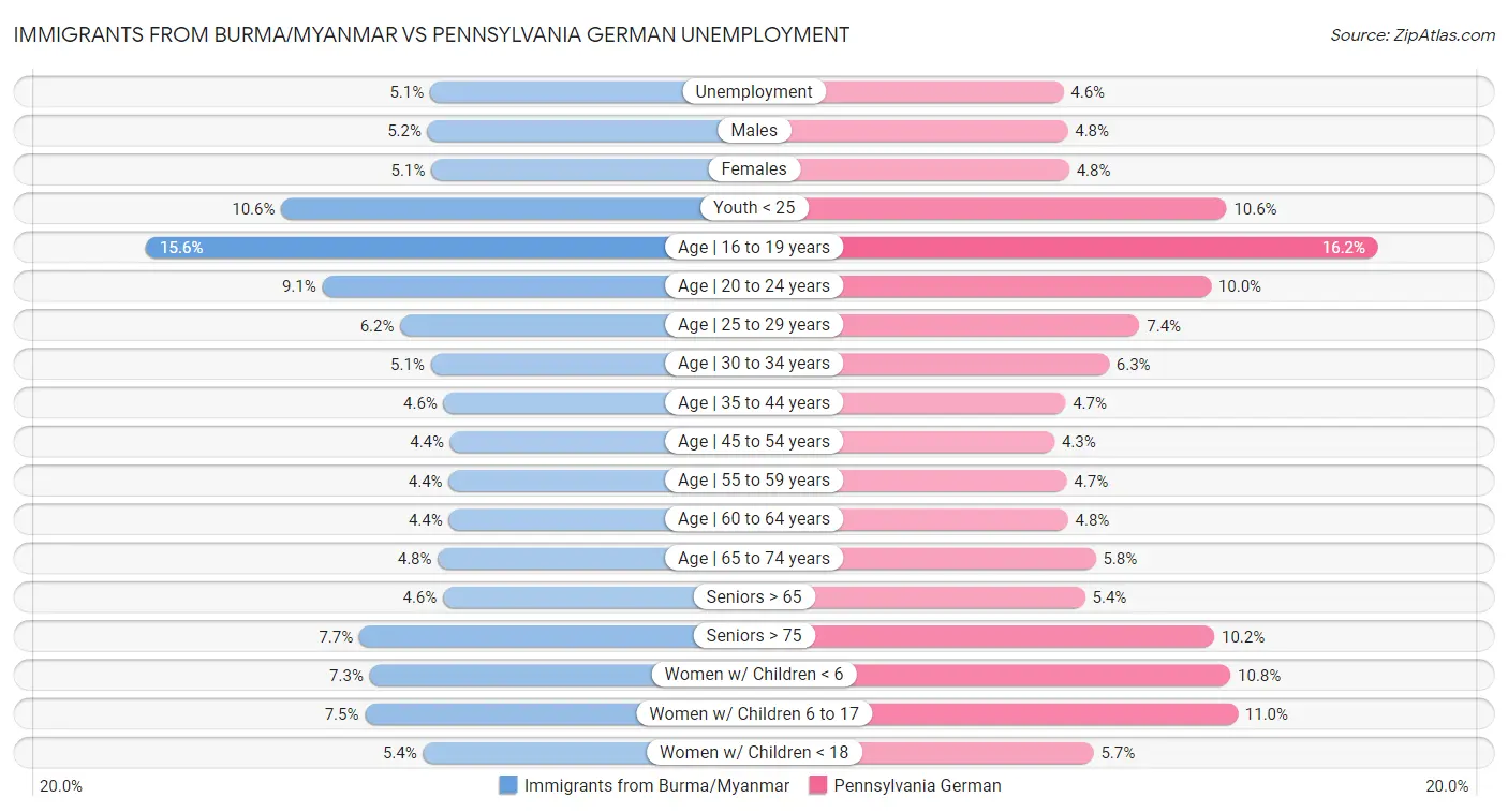 Immigrants from Burma/Myanmar vs Pennsylvania German Unemployment