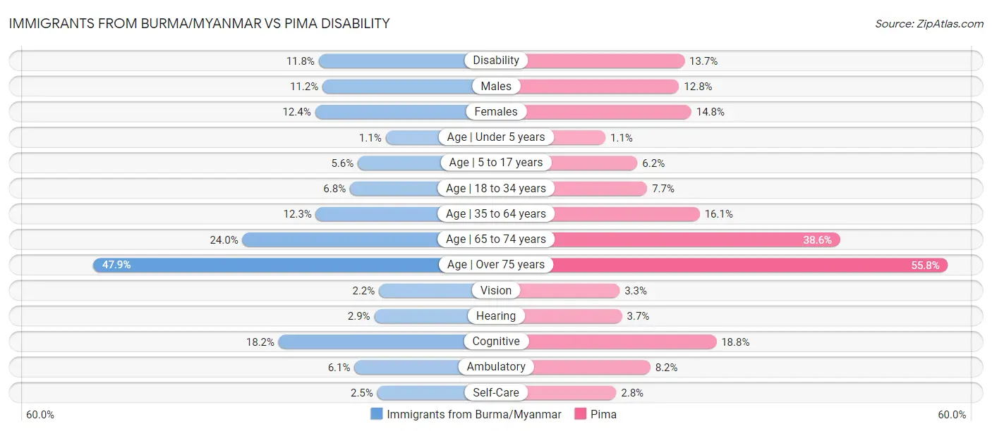 Immigrants from Burma/Myanmar vs Pima Disability