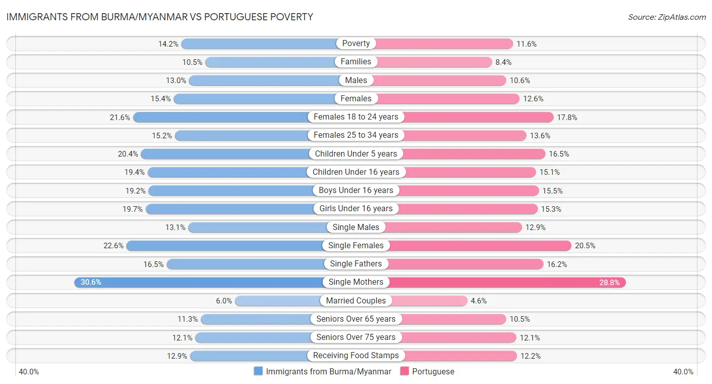 Immigrants from Burma/Myanmar vs Portuguese Poverty