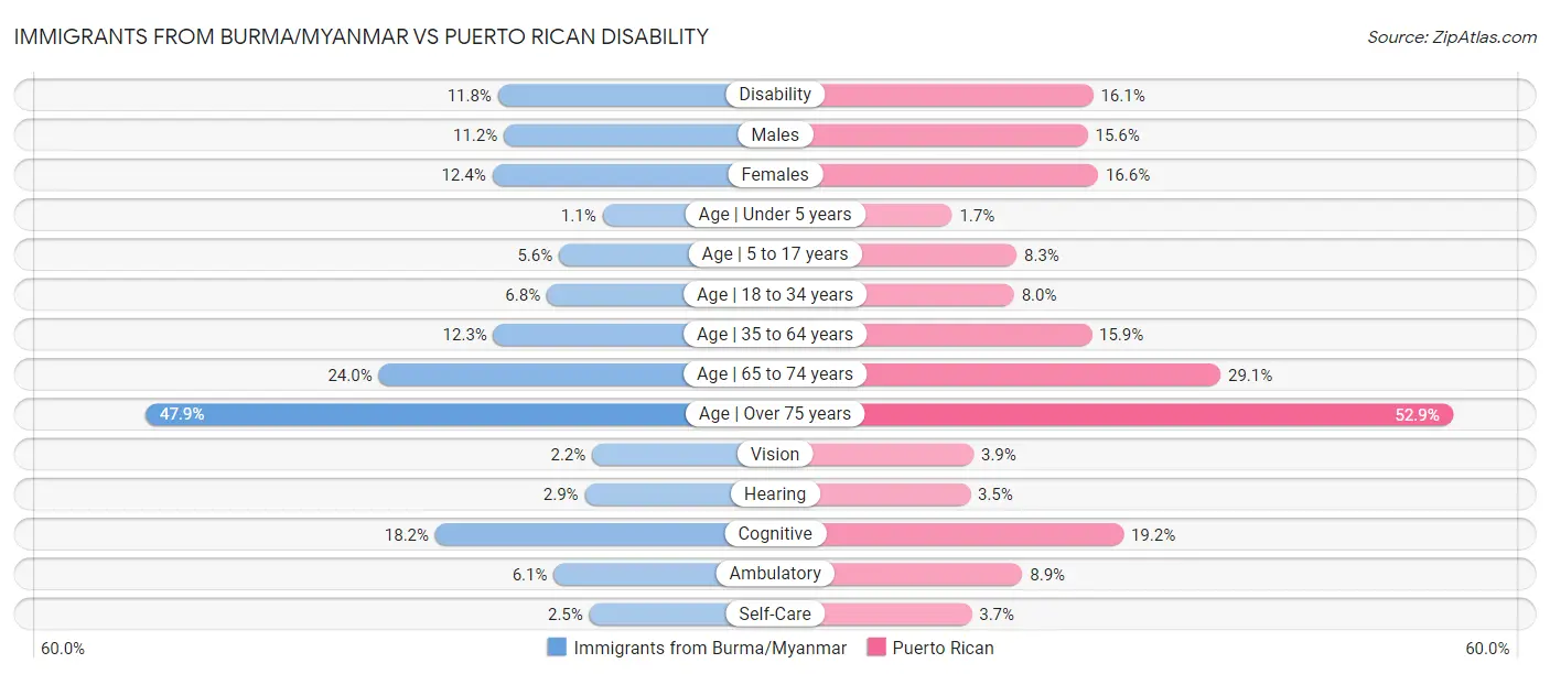 Immigrants from Burma/Myanmar vs Puerto Rican Disability