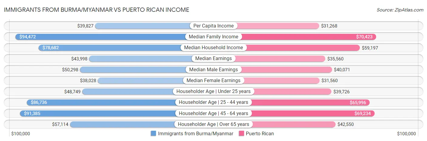 Immigrants from Burma/Myanmar vs Puerto Rican Income