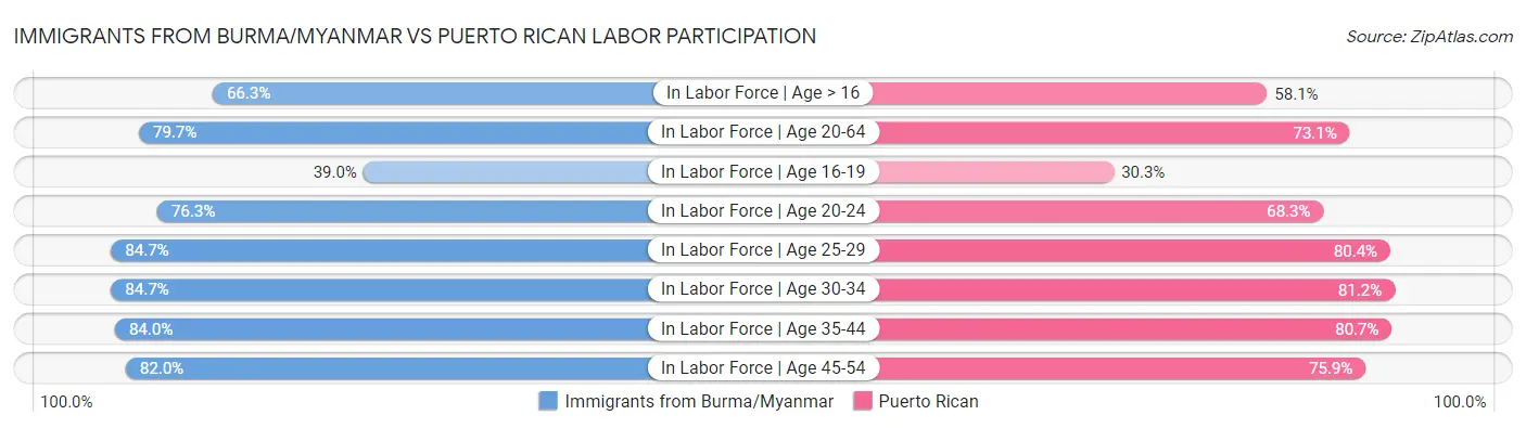 Immigrants from Burma/Myanmar vs Puerto Rican Labor Participation