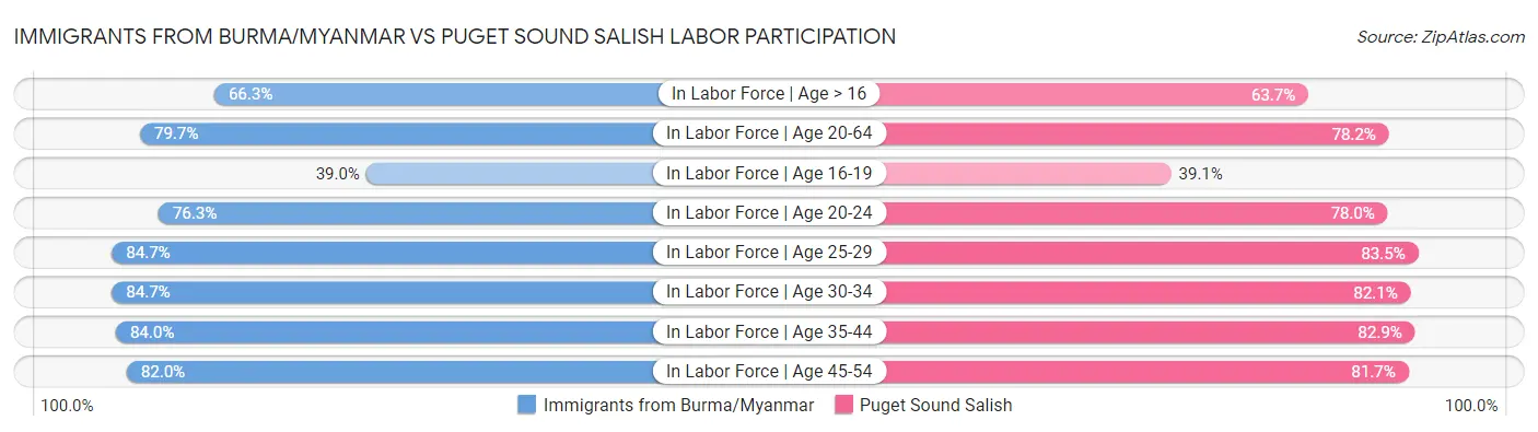 Immigrants from Burma/Myanmar vs Puget Sound Salish Labor Participation