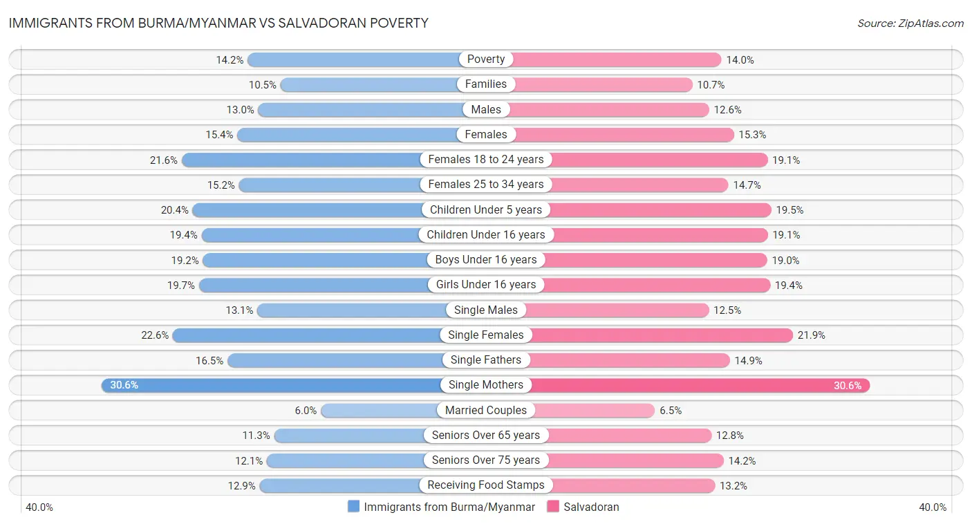 Immigrants from Burma/Myanmar vs Salvadoran Poverty