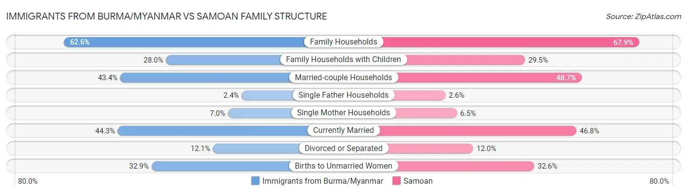 Immigrants from Burma/Myanmar vs Samoan Family Structure