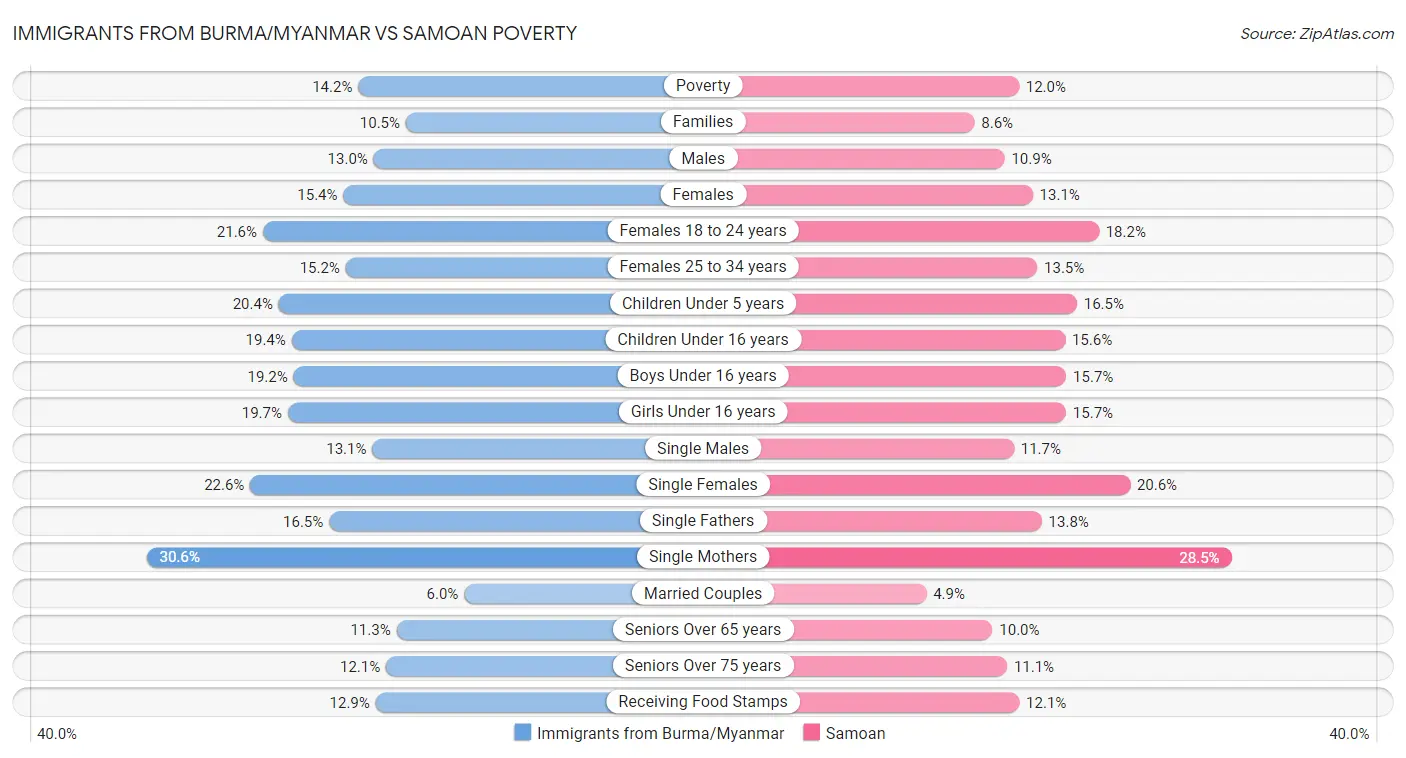 Immigrants from Burma/Myanmar vs Samoan Poverty