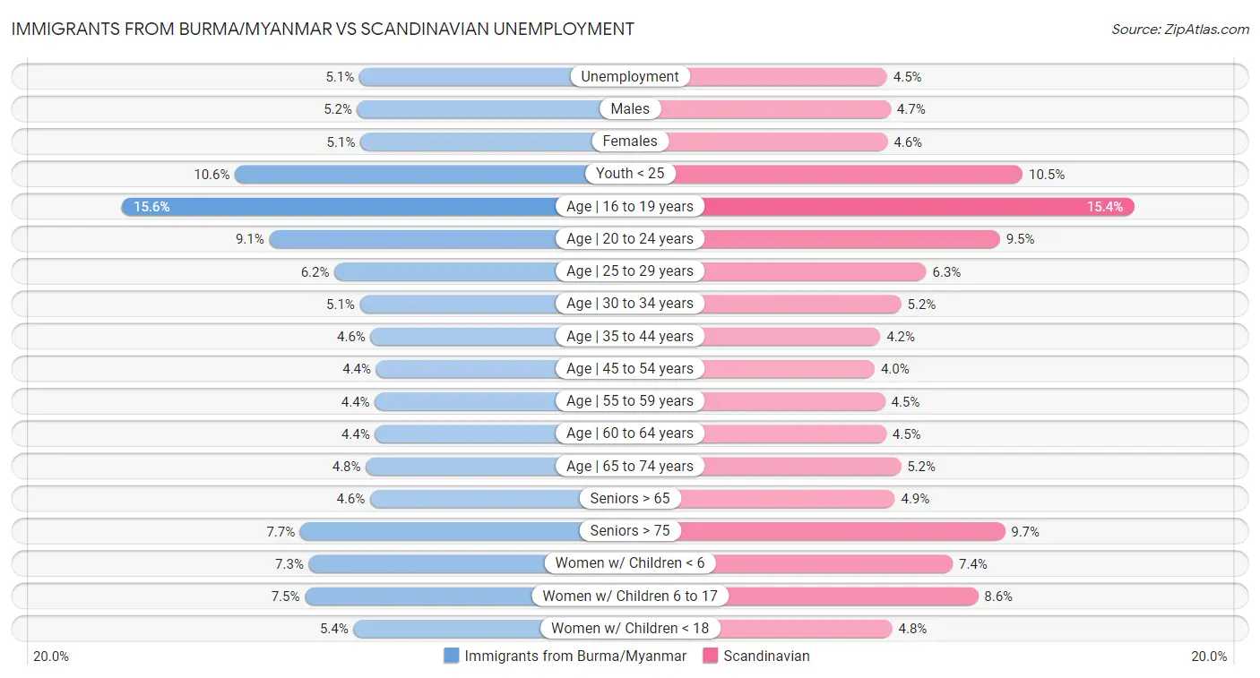 Immigrants from Burma/Myanmar vs Scandinavian Unemployment