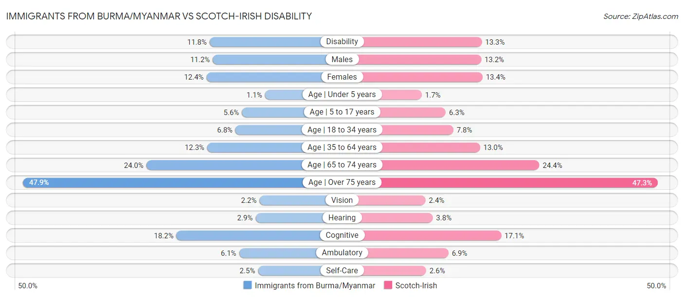 Immigrants from Burma/Myanmar vs Scotch-Irish Disability