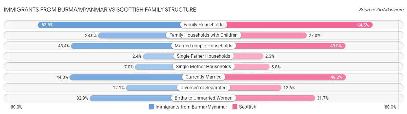 Immigrants from Burma/Myanmar vs Scottish Family Structure