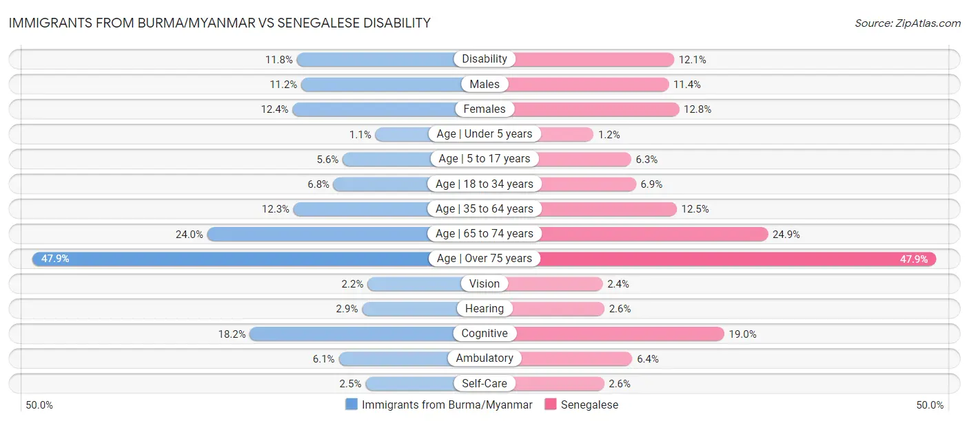 Immigrants from Burma/Myanmar vs Senegalese Disability