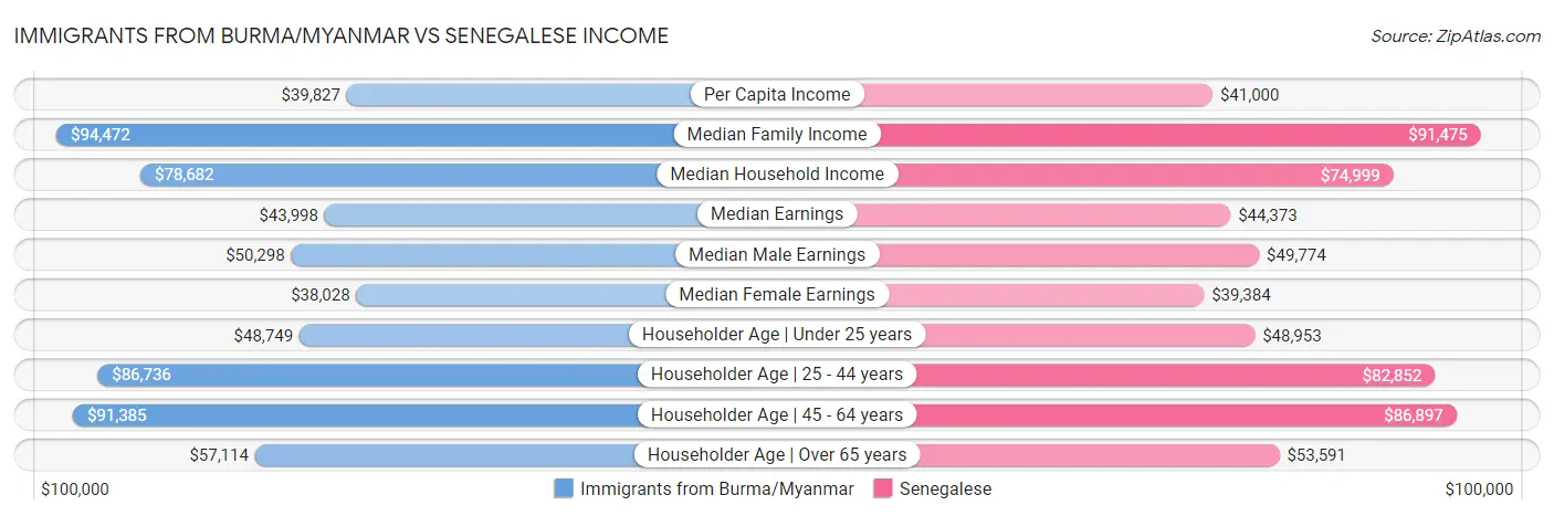 Immigrants from Burma/Myanmar vs Senegalese Income