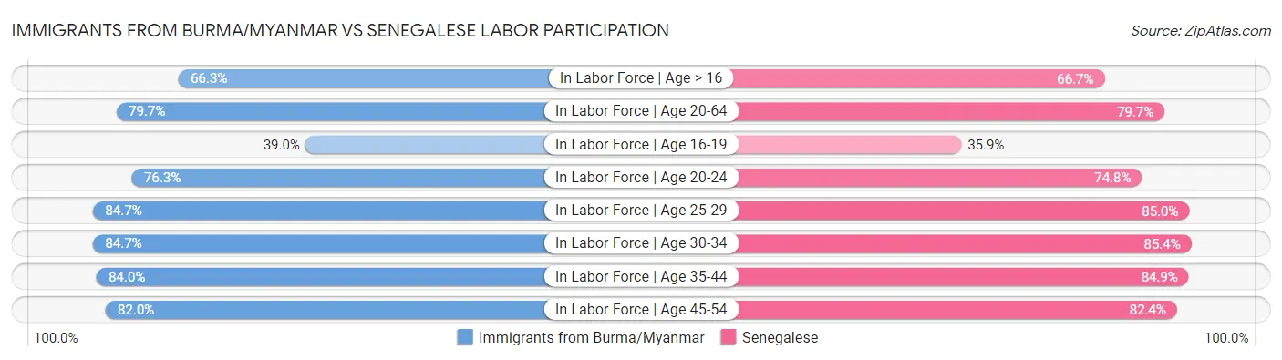 Immigrants from Burma/Myanmar vs Senegalese Labor Participation