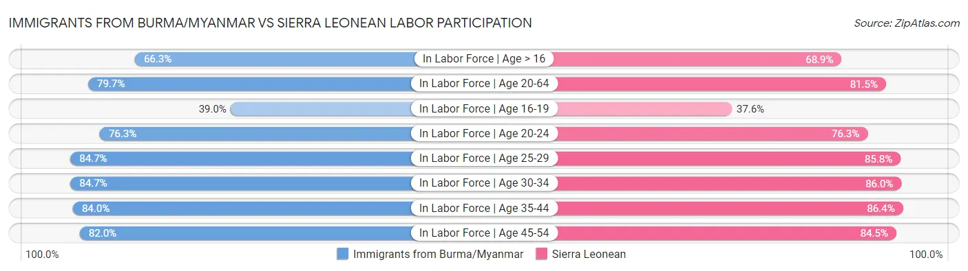 Immigrants from Burma/Myanmar vs Sierra Leonean Labor Participation