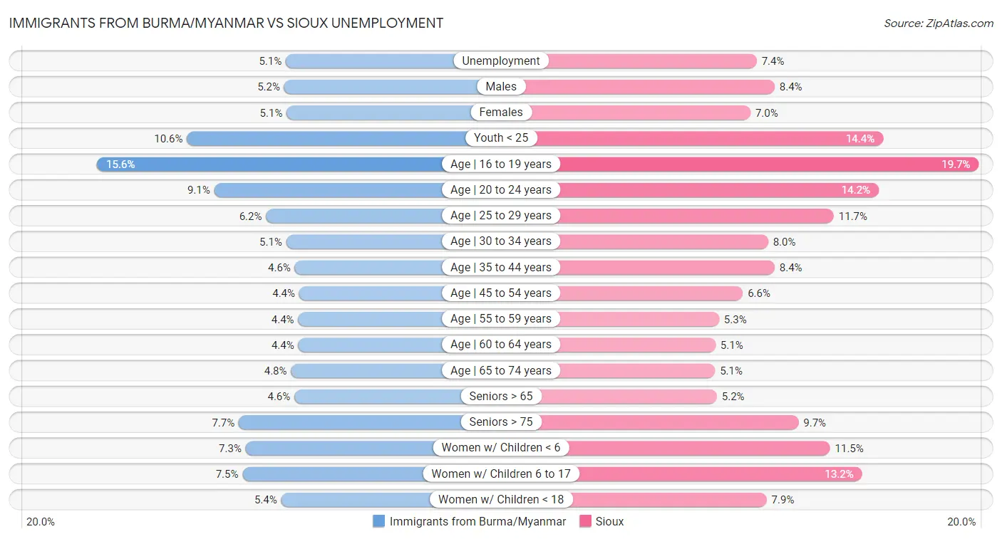 Immigrants from Burma/Myanmar vs Sioux Unemployment