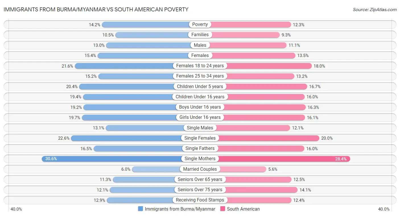 Immigrants from Burma/Myanmar vs South American Poverty