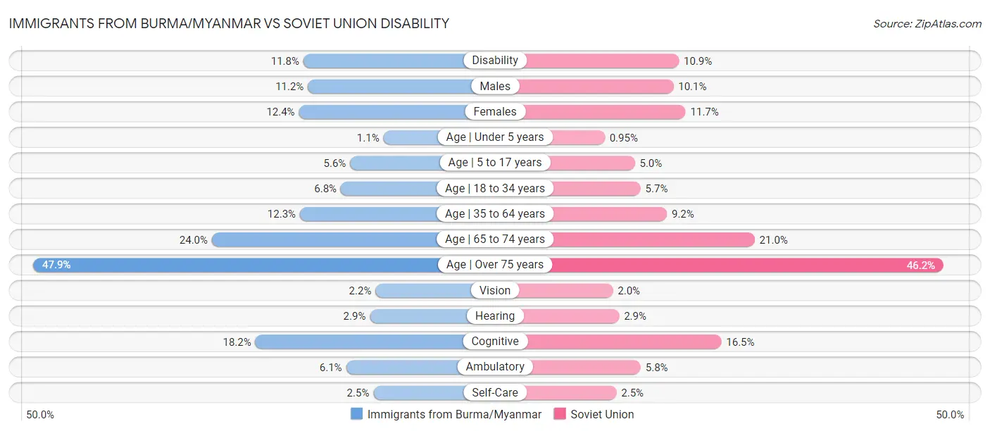 Immigrants from Burma/Myanmar vs Soviet Union Disability