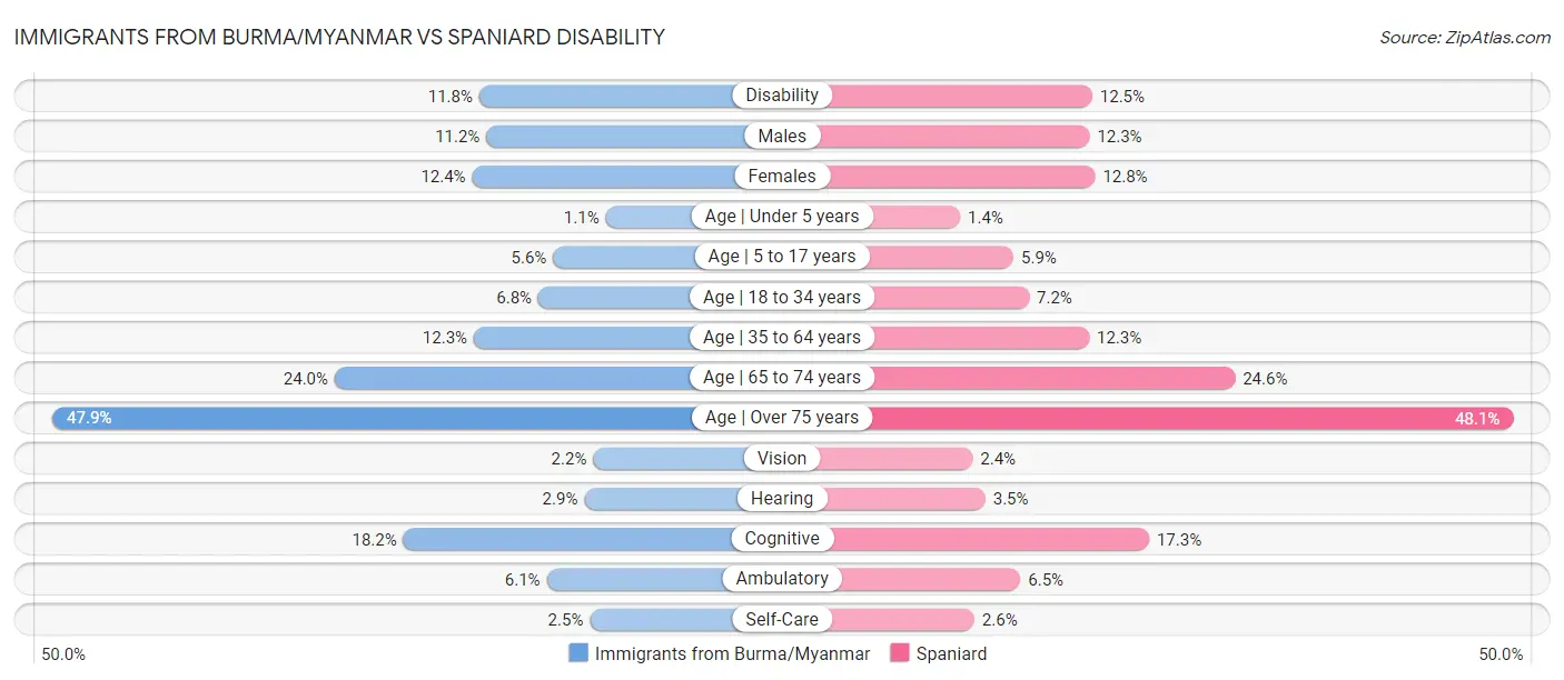 Immigrants from Burma/Myanmar vs Spaniard Disability