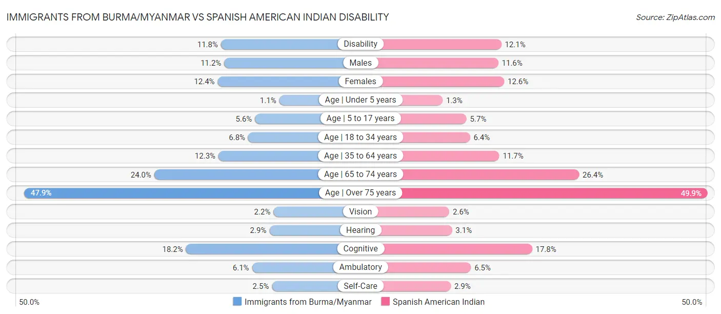 Immigrants from Burma/Myanmar vs Spanish American Indian Disability
