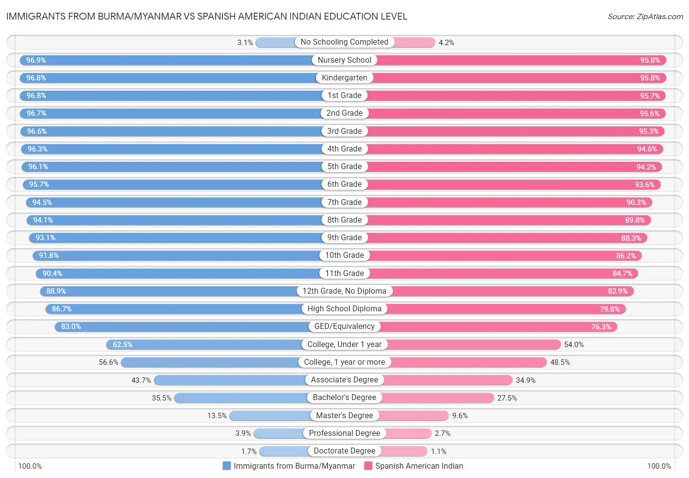Immigrants from Burma/Myanmar vs Spanish American Indian Education Level