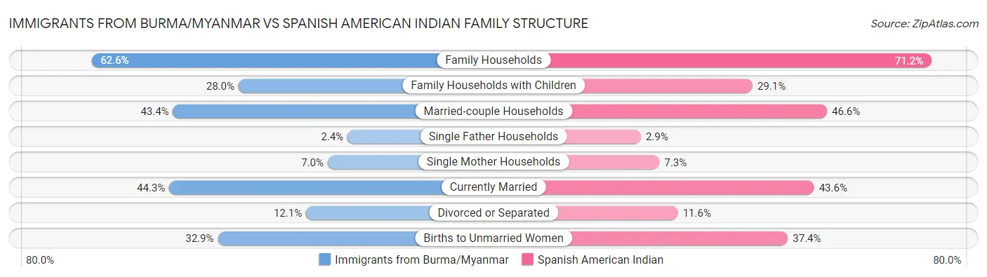 Immigrants from Burma/Myanmar vs Spanish American Indian Family Structure