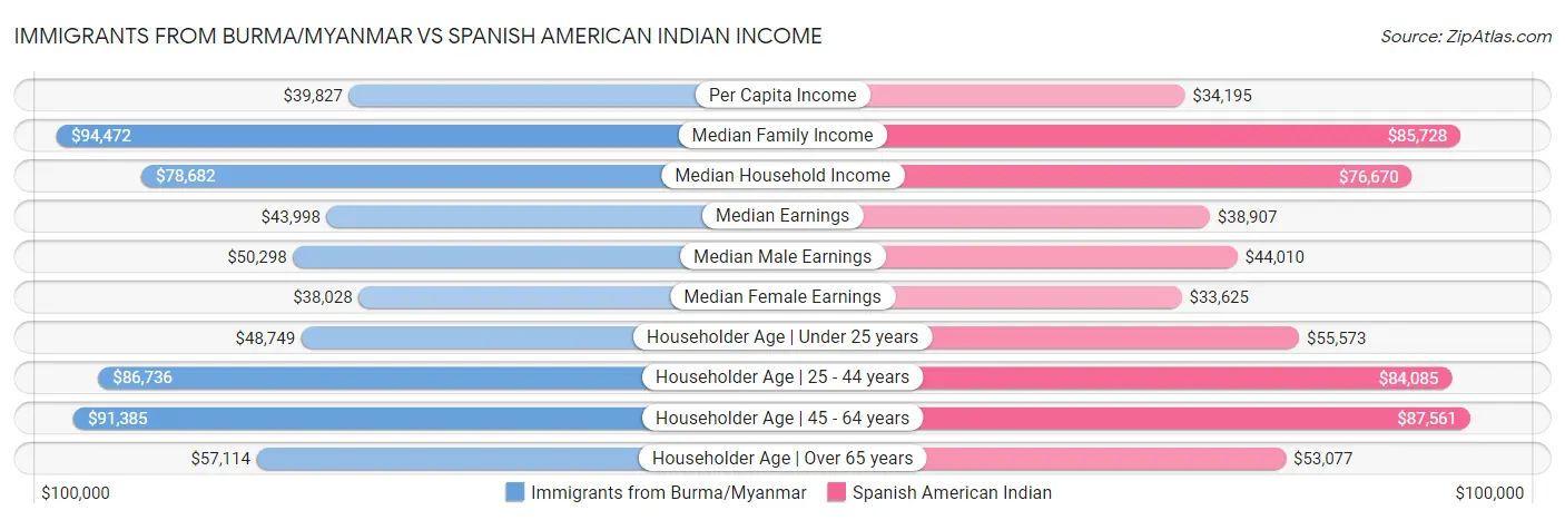 Immigrants from Burma/Myanmar vs Spanish American Indian Income