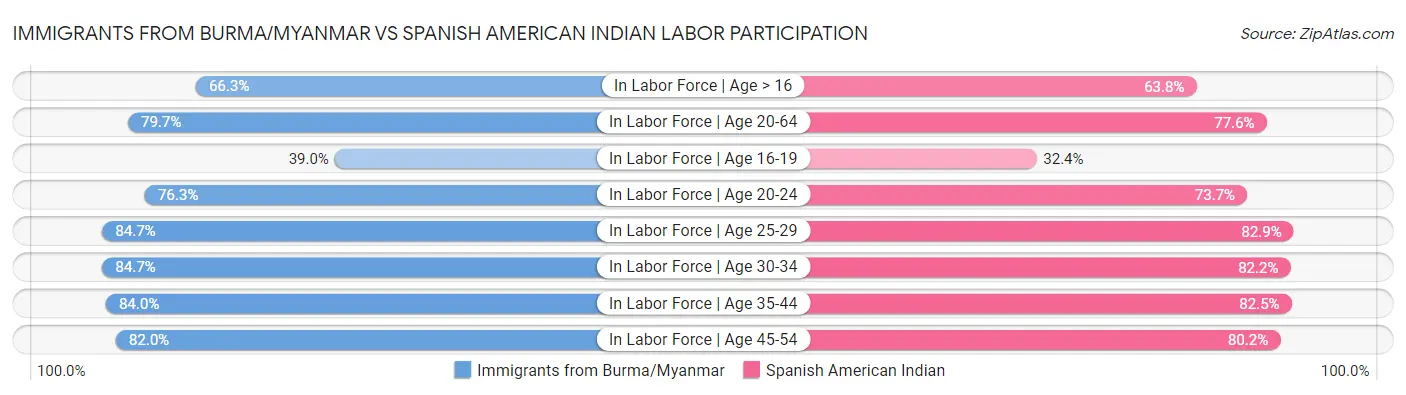 Immigrants from Burma/Myanmar vs Spanish American Indian Labor Participation