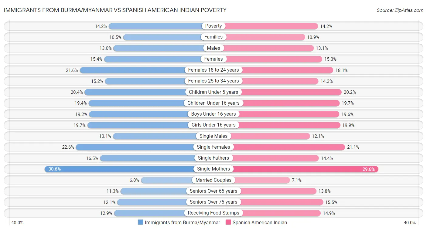 Immigrants from Burma/Myanmar vs Spanish American Indian Poverty