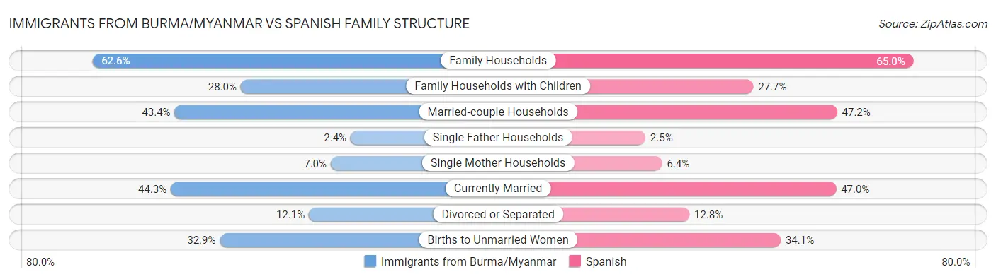 Immigrants from Burma/Myanmar vs Spanish Family Structure