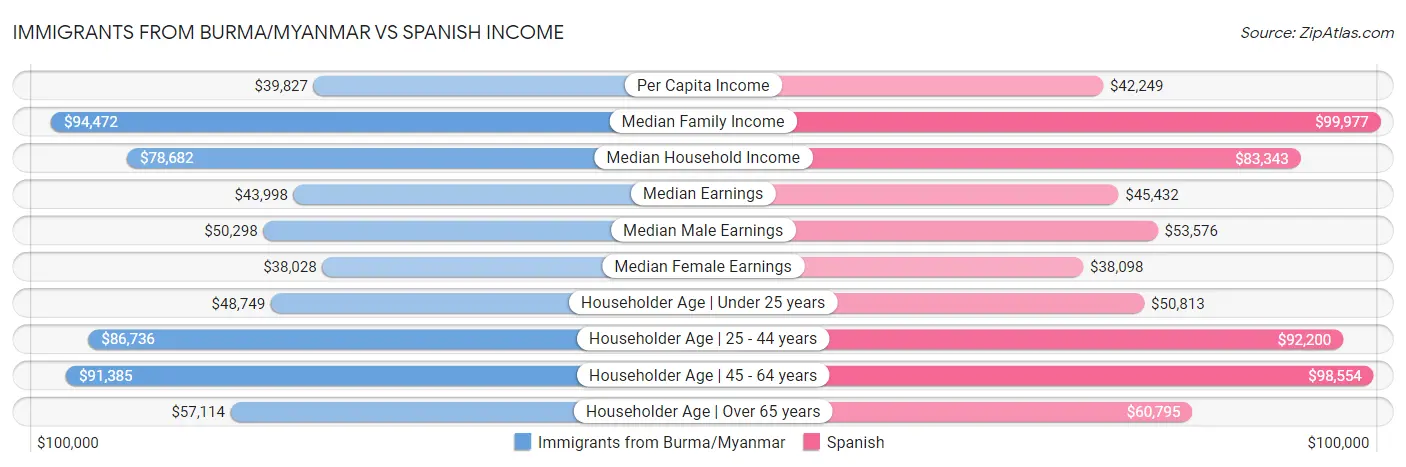 Immigrants from Burma/Myanmar vs Spanish Income