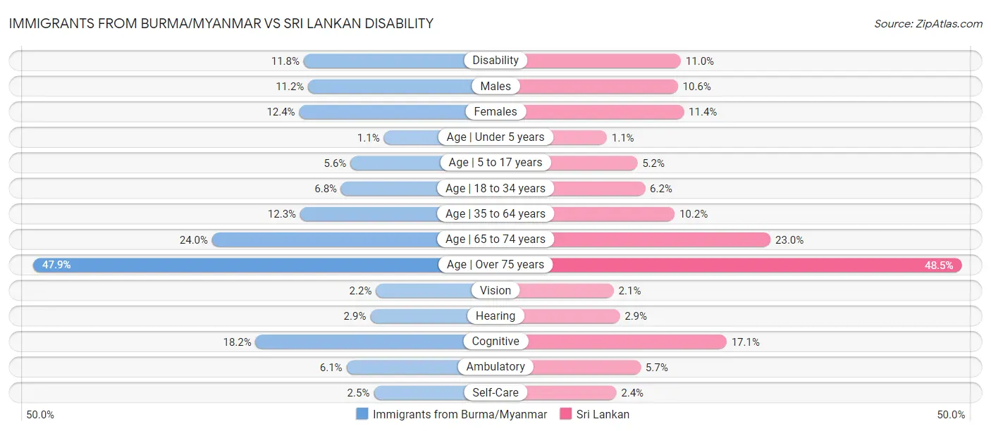 Immigrants from Burma/Myanmar vs Sri Lankan Disability