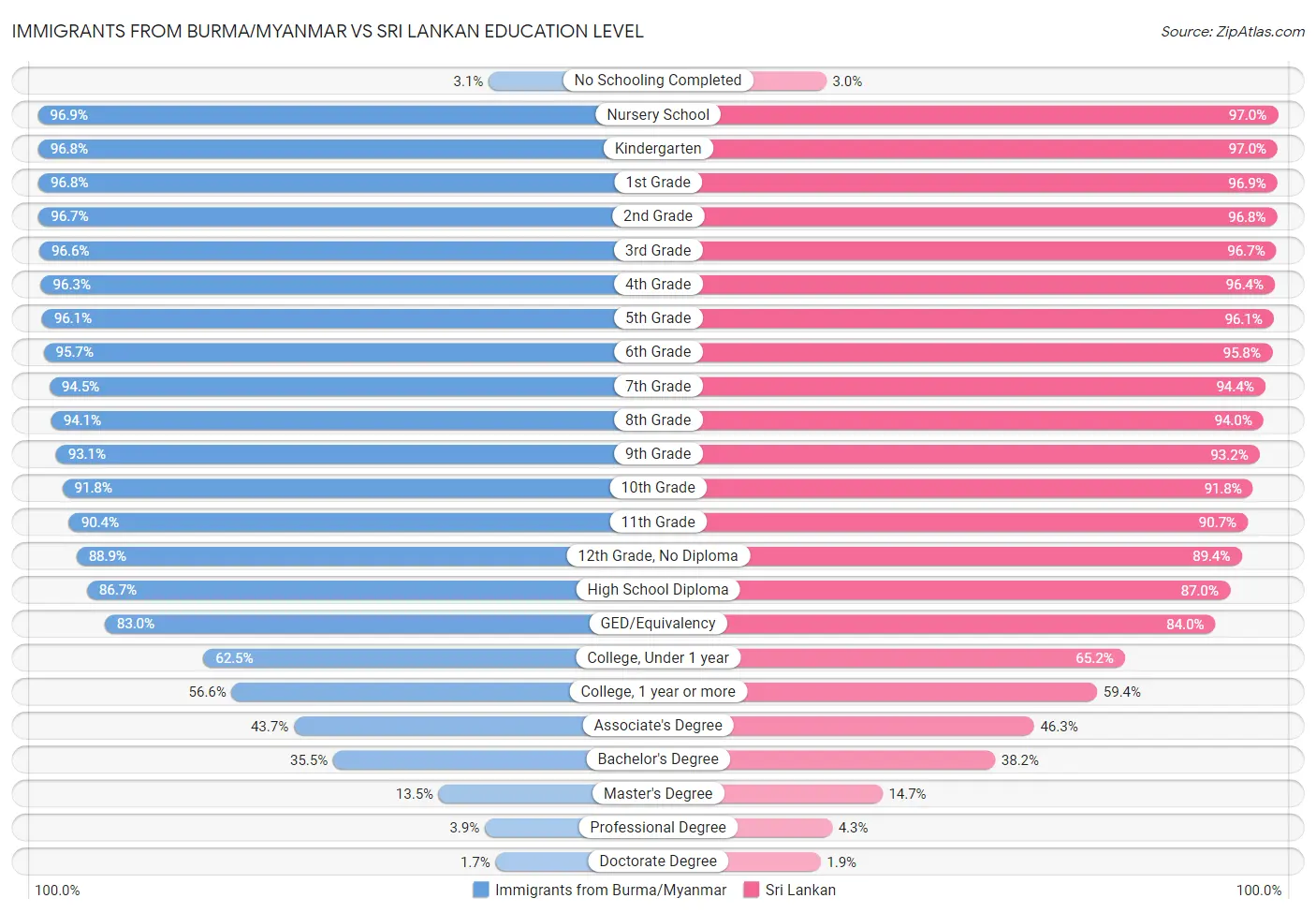Immigrants from Burma/Myanmar vs Sri Lankan Education Level