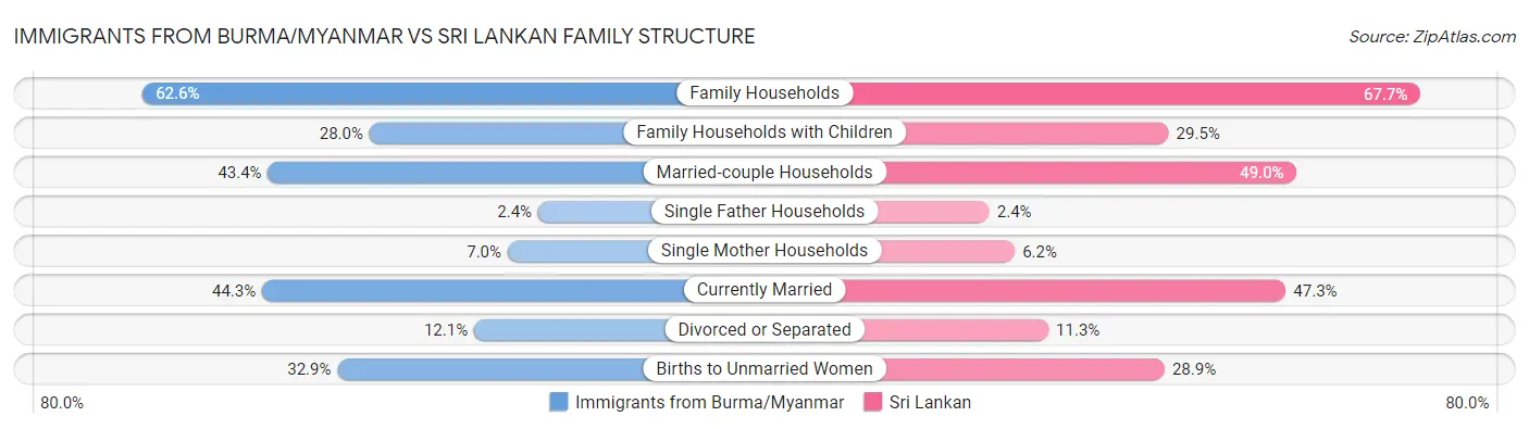 Immigrants from Burma/Myanmar vs Sri Lankan Family Structure