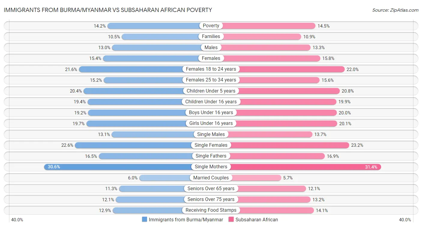 Immigrants from Burma/Myanmar vs Subsaharan African Poverty