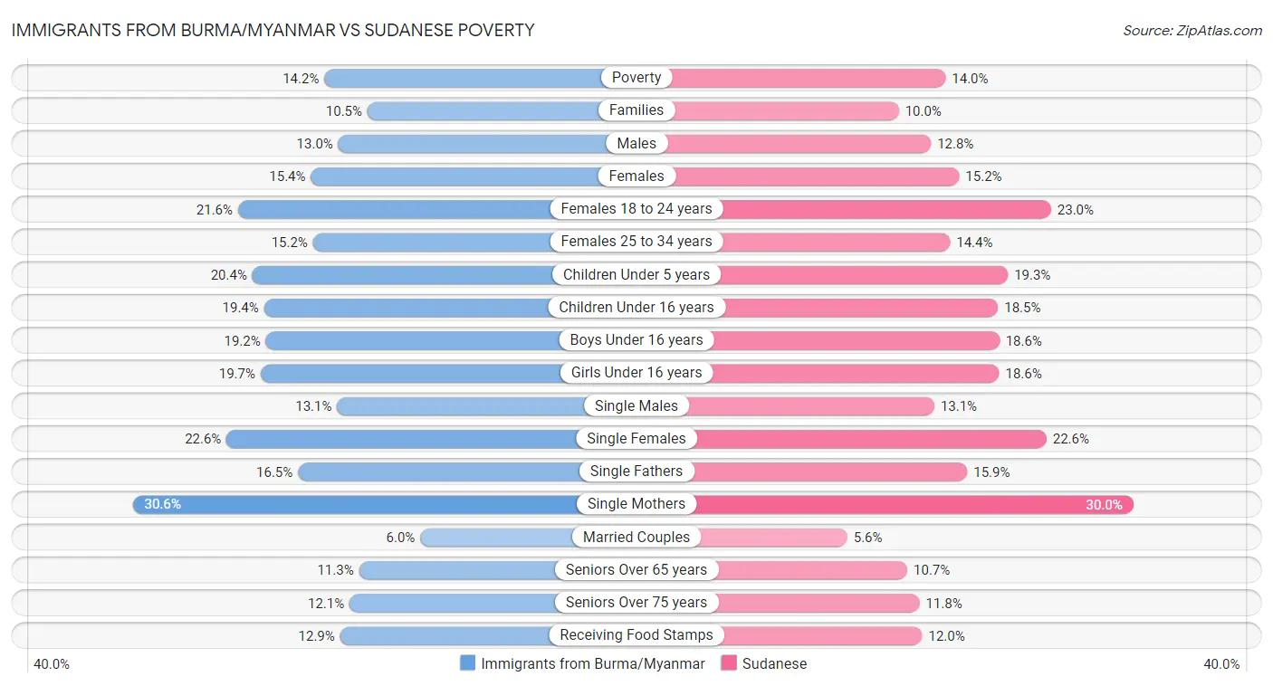 Immigrants from Burma/Myanmar vs Sudanese Poverty