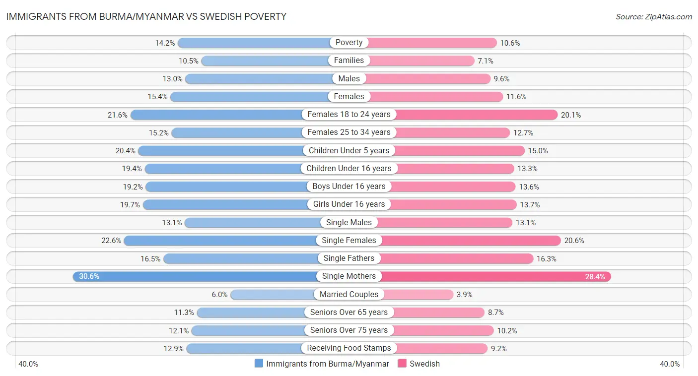Immigrants from Burma/Myanmar vs Swedish Poverty