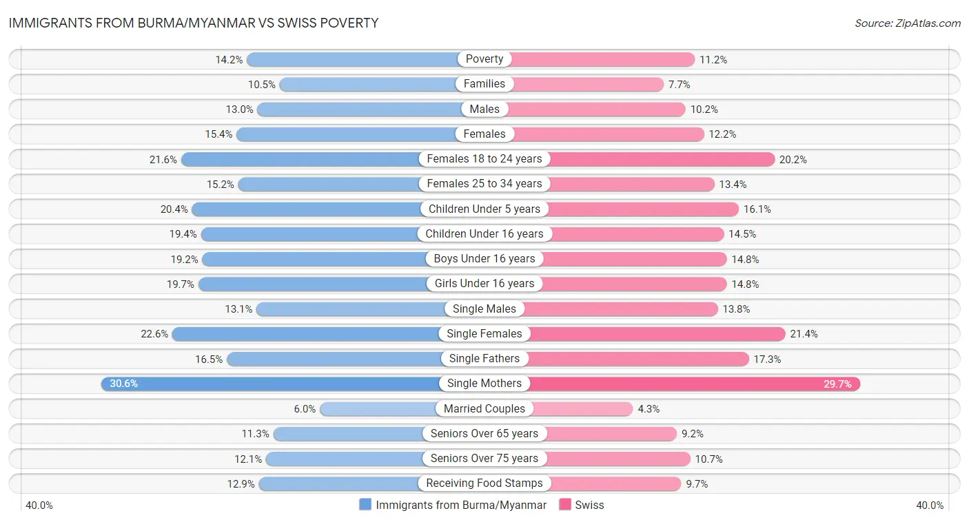 Immigrants from Burma/Myanmar vs Swiss Poverty