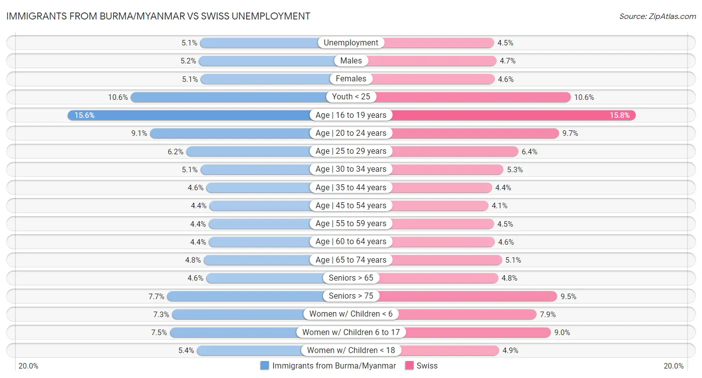 Immigrants from Burma/Myanmar vs Swiss Unemployment
